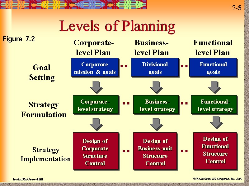 Levels of Planning Figure 7.2